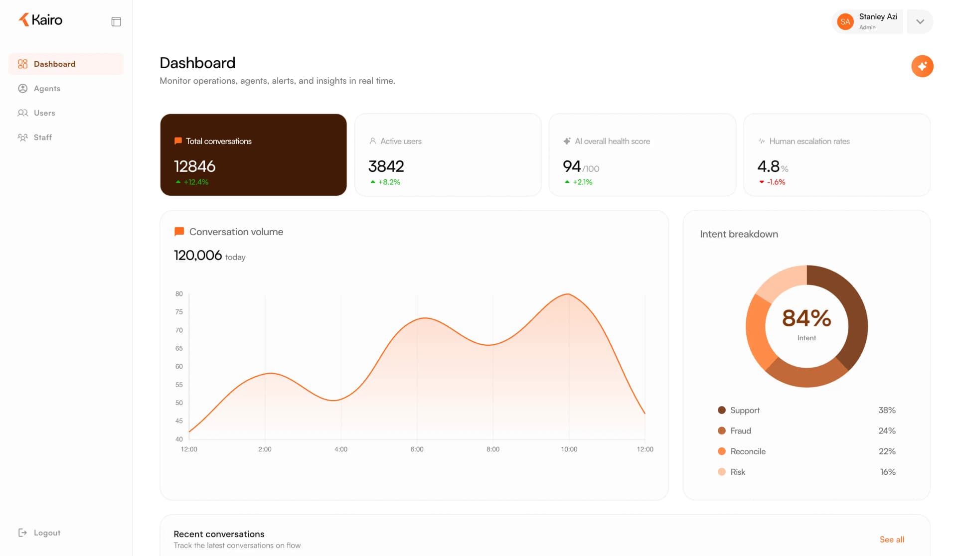 Kairo operational intelligence dashboard showing transaction monitoring and reconciliation insights